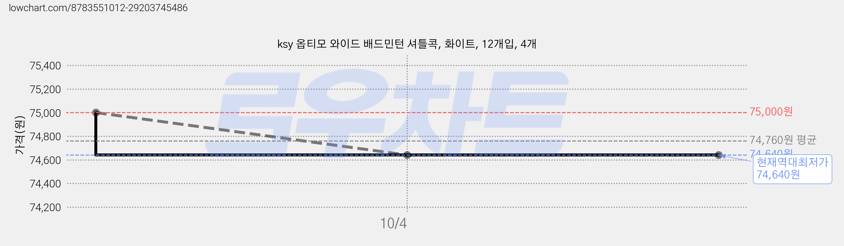 ksy 옵티모 와이드 배드민턴 셔틀콕, 화이트, 12개입, 4개 가격 변동 차트, 현재가 74,640원, 역대최저가