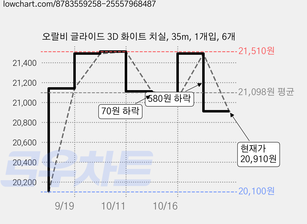 오랄비 글라이드 3D 화이트 치실, 35m, 1개입, 6개 가격 변동 차트, 현재가 20,910원, 관측 최저가 20,100원