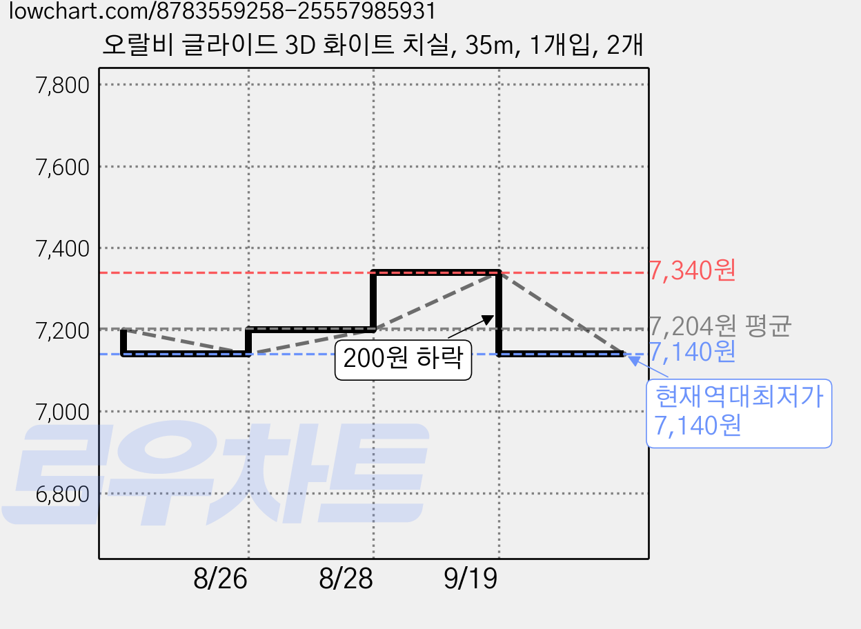 오랄비 글라이드 3D 화이트 치실, 35m, 1개입, 2개 가격 변동 차트, 현재가 7,140원, 역대최저가