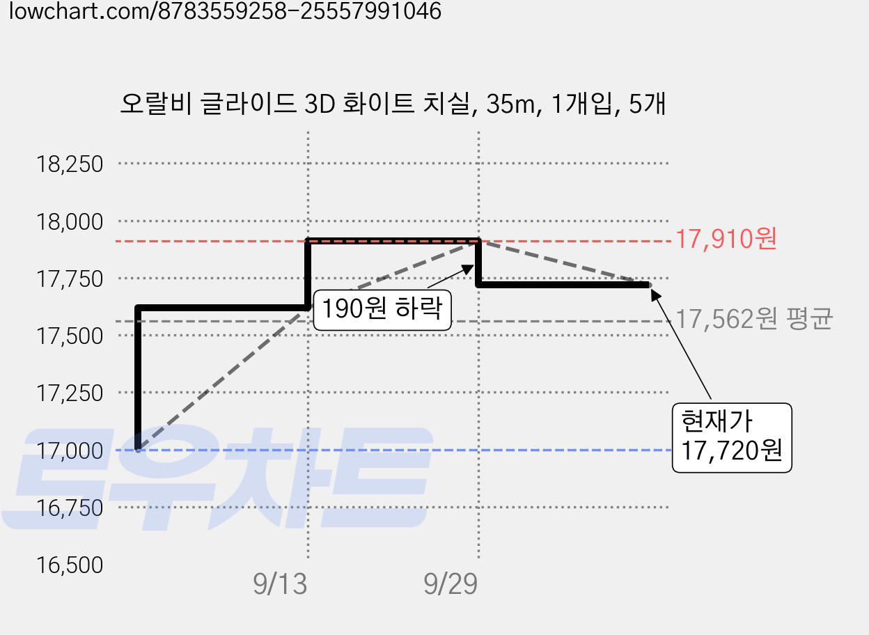 오랄비 글라이드 3D 화이트 치실, 35m, 1개입, 5개 가격 변동 차트, 현재가 17,720원, 관측 최저가 17,000원