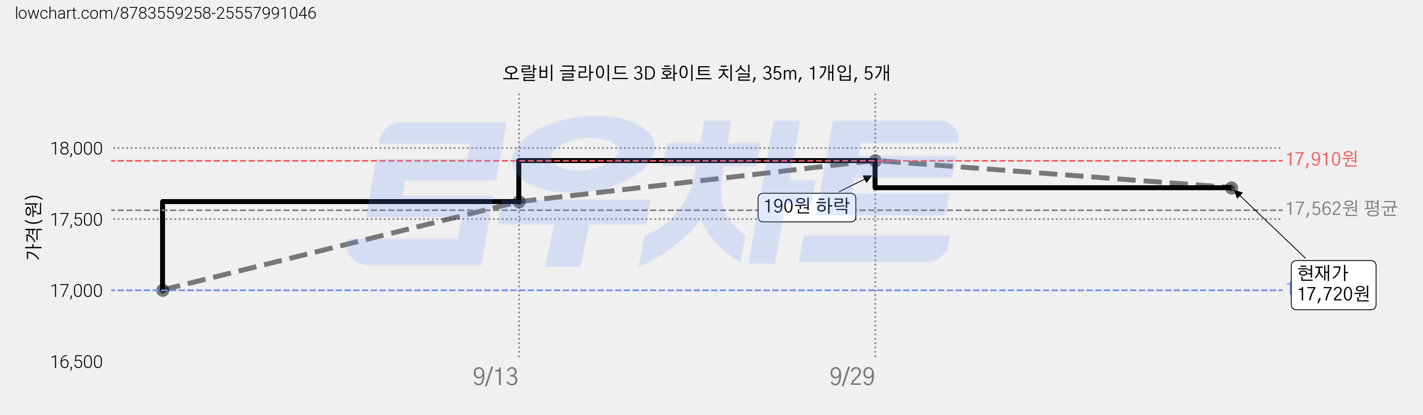오랄비 글라이드 3D 화이트 치실, 35m, 1개입, 5개 가격 변동 차트, 현재가 17,720원, 관측 최저가 17,000원