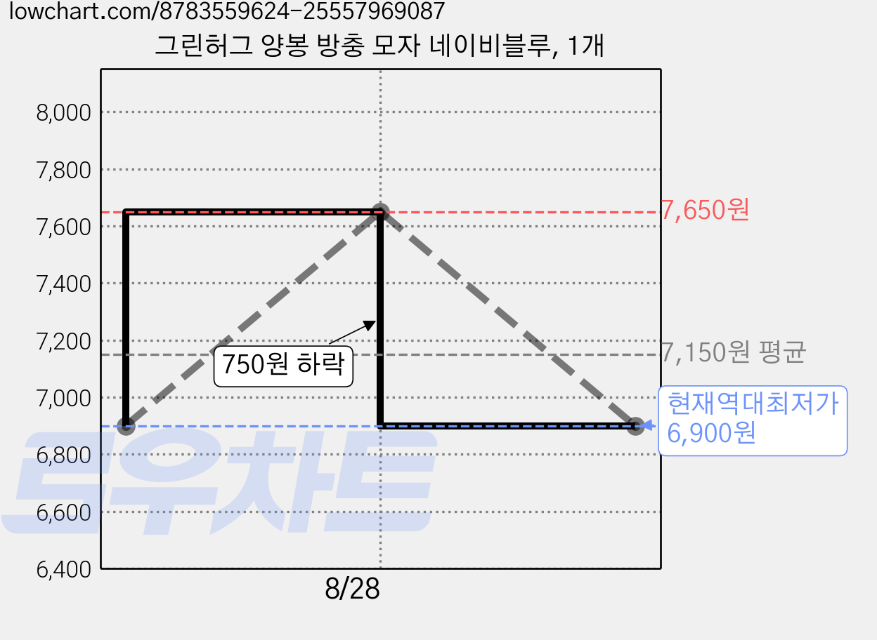 그린허그 양봉 방충 모자 네이비블루, 1개 가격 변동 차트, 현재가 6,900원, 역대최저가