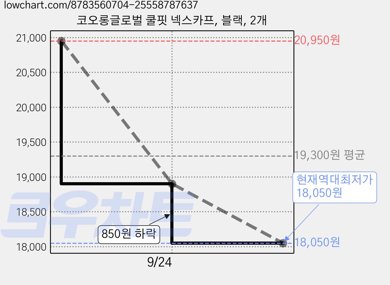 코오롱글로벌 쿨핏 넥스카프, 블랙, 2개 가격 변동 차트, 현재가 18,050원, 역대최저가