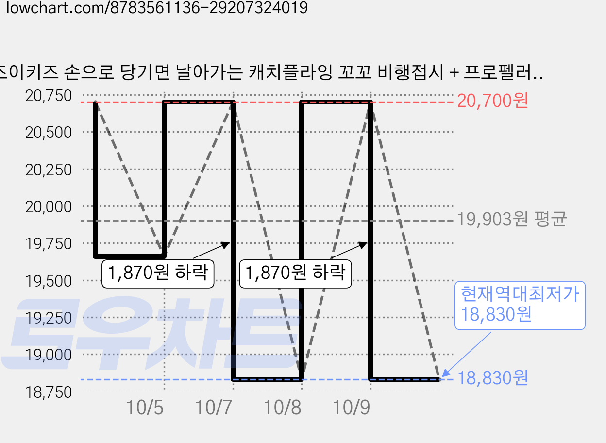 조이키즈 손으로 당기면 날아가는 캐치플라잉 꼬꼬 비행접시 + 프로펠러 3p 세트, 옐로우, 3세트 가격 변동 차트, 현재가 18,830원, 역대최저가