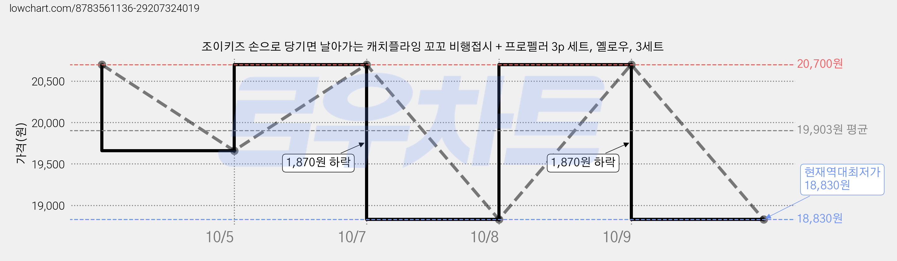 조이키즈 손으로 당기면 날아가는 캐치플라잉 꼬꼬 비행접시 + 프로펠러 3p 세트, 옐로우, 3세트 가격 변동 차트, 현재가 18,830원, 역대최저가