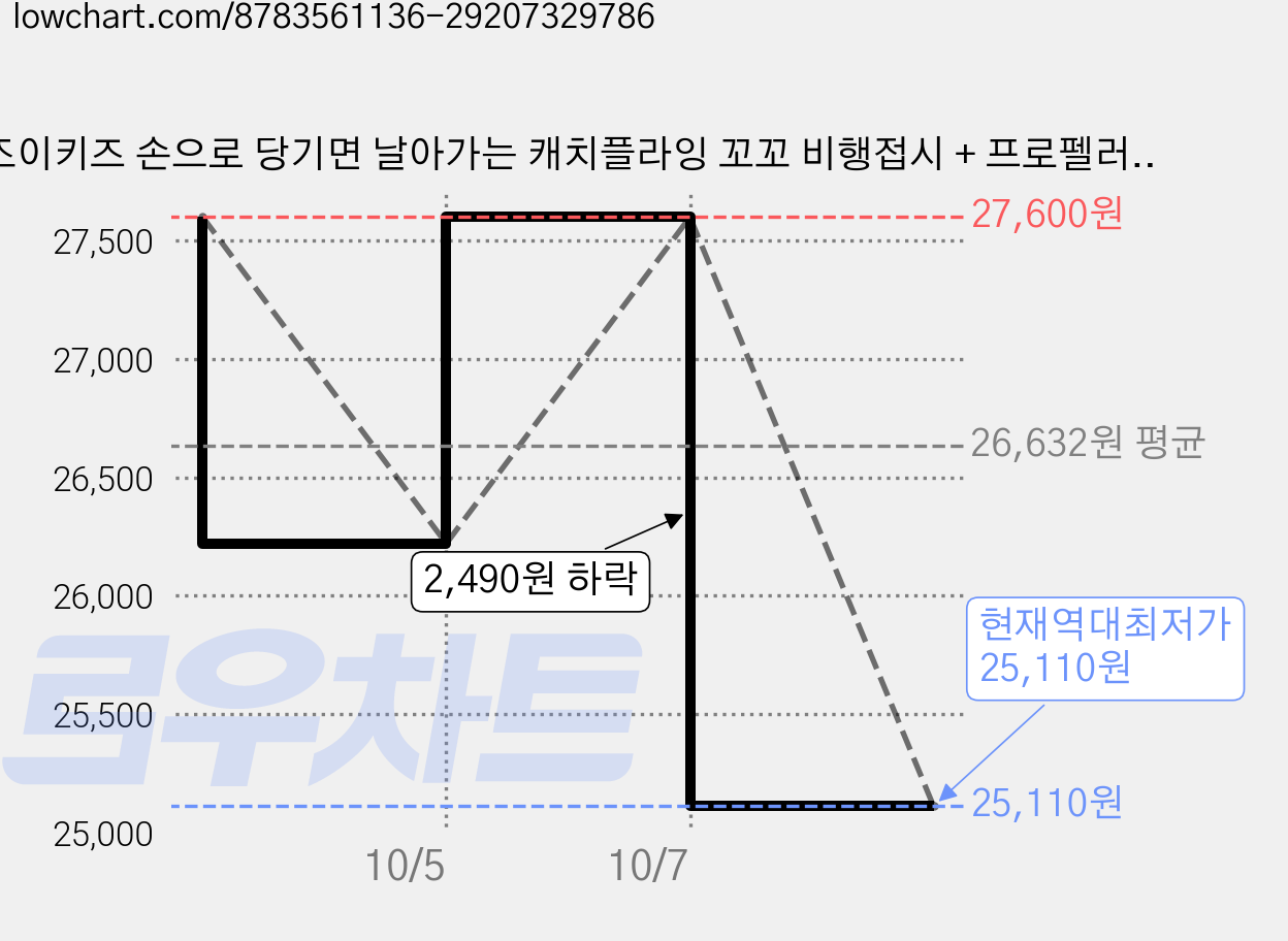 조이키즈 손으로 당기면 날아가는 캐치플라잉 꼬꼬 비행접시 + 프로펠러 3p 세트, 블루, 4세트 가격 변동 차트, 현재가 25,110원, 역대최저가