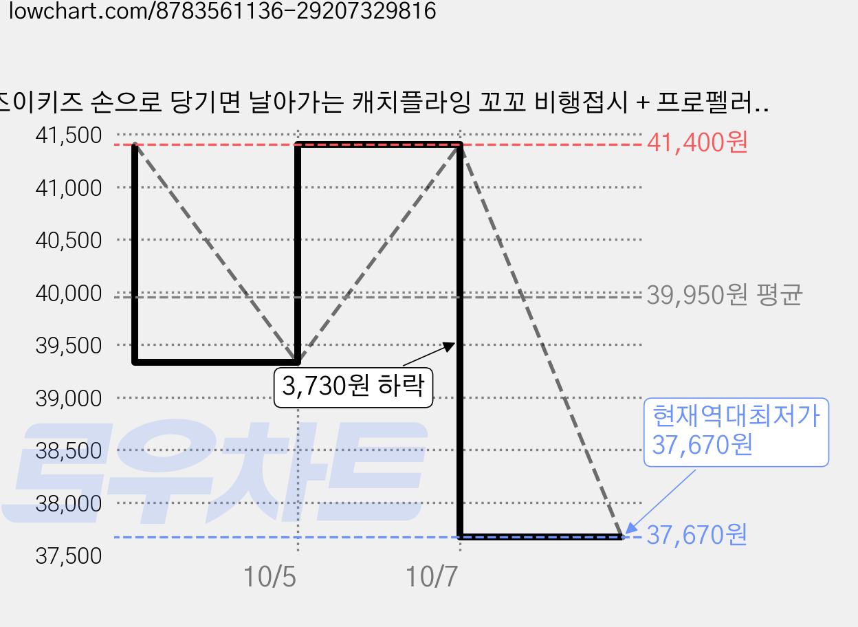 조이키즈 손으로 당기면 날아가는 캐치플라잉 꼬꼬 비행접시 + 프로펠러 3p 세트, 블루, 6세트 가격 변동 차트, 현재가 37,670원, 역대최저가