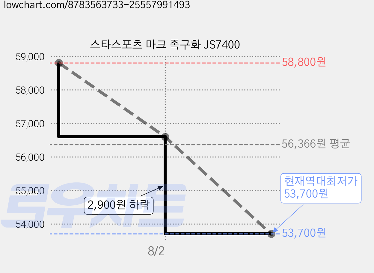 스타스포츠 마크 족구화 JS7400 가격 변동 차트, 현재가 53,700원, 역대최저가