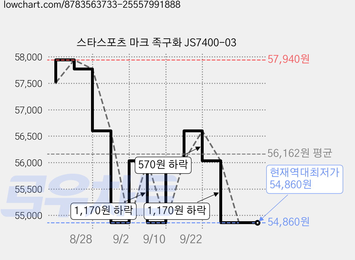 스타스포츠 마크 족구화 JS7400-03 가격 변동 차트, 현재가 54,860원, 역대최저가