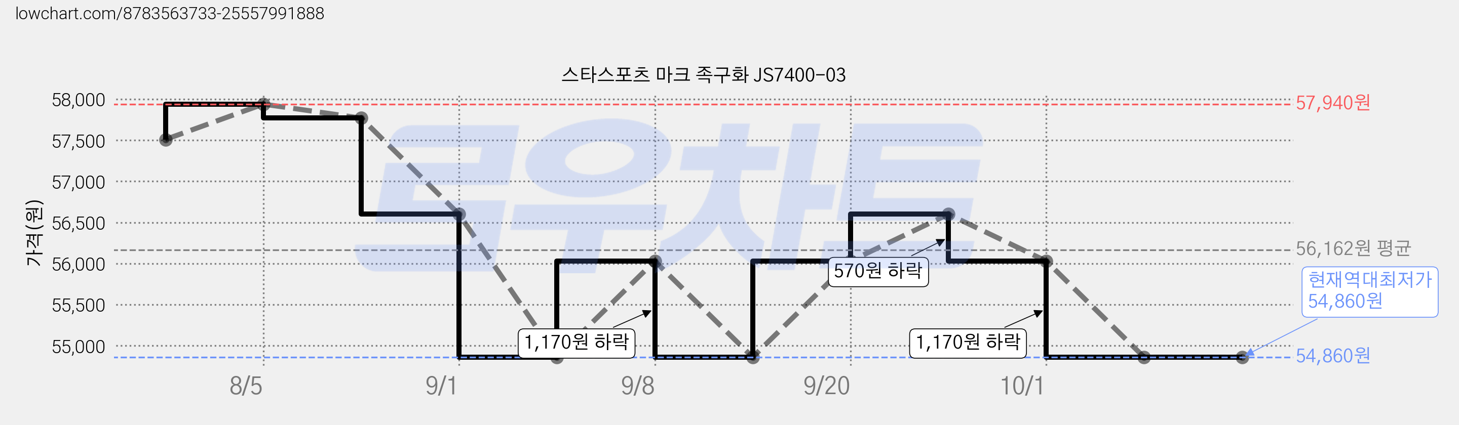 스타스포츠 마크 족구화 JS7400-03 가격 변동 차트, 현재가 54,860원, 역대최저가
