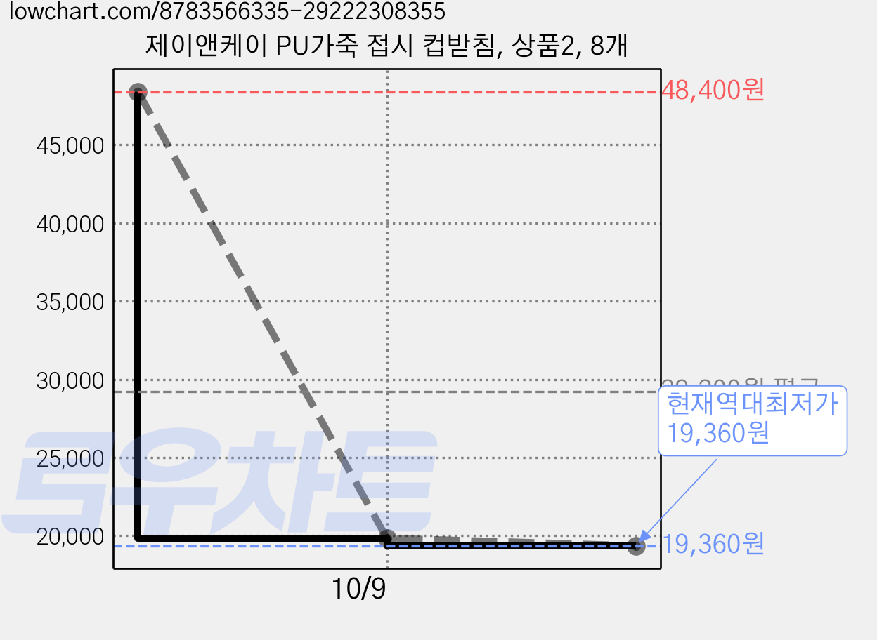제이앤케이 PU가죽 접시 컵받침, 상품2, 8개 가격 변동 차트, 현재가 19,360원, 역대최저가