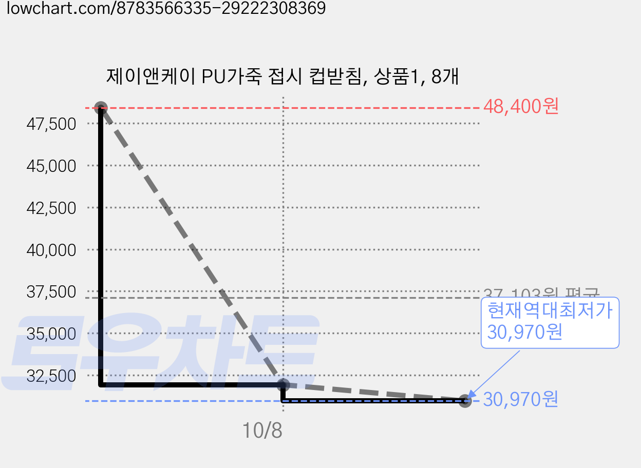 제이앤케이 PU가죽 접시 컵받침, 상품1, 8개 가격 변동 차트, 현재가 30,970원, 역대최저가