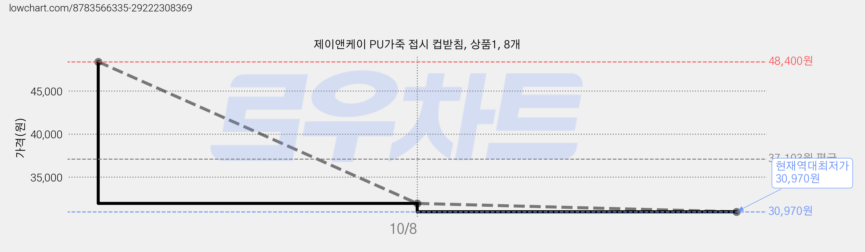 제이앤케이 PU가죽 접시 컵받침, 상품1, 8개 가격 변동 차트, 현재가 30,970원, 역대최저가