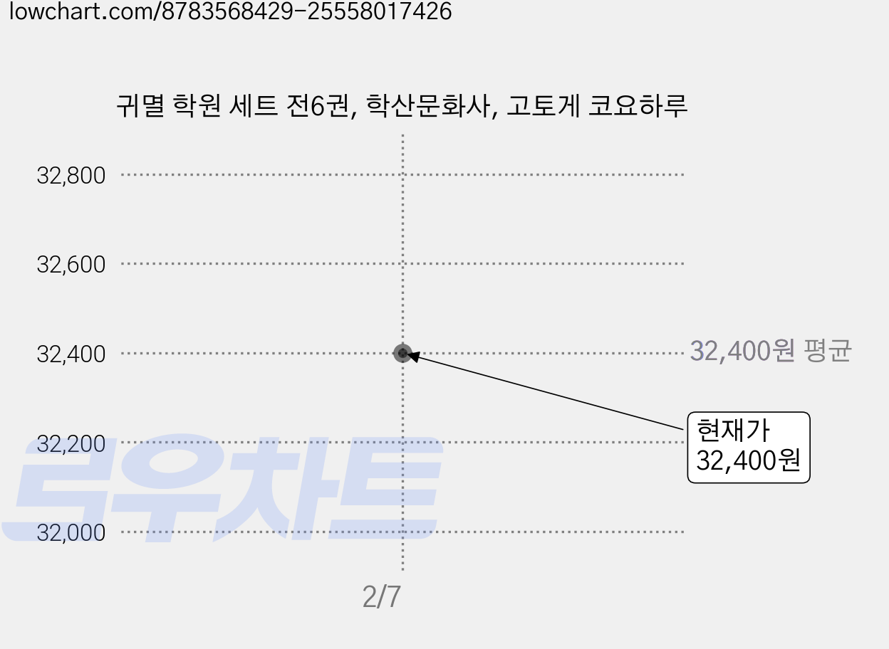 귀멸 학원 세트 전6권, 학산문화사, 고토게 코요하루 가격 변동 차트, 현재가 32,400원