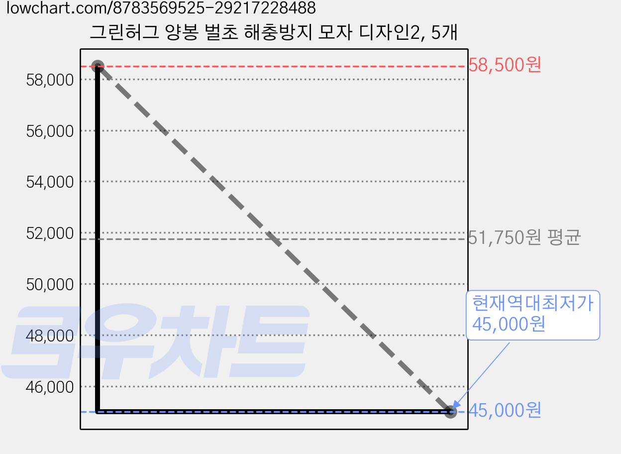 그린허그 양봉 벌초 해충방지 모자 디자인2, 5개 가격 변동 차트, 현재가 45,000원, 역대최저가