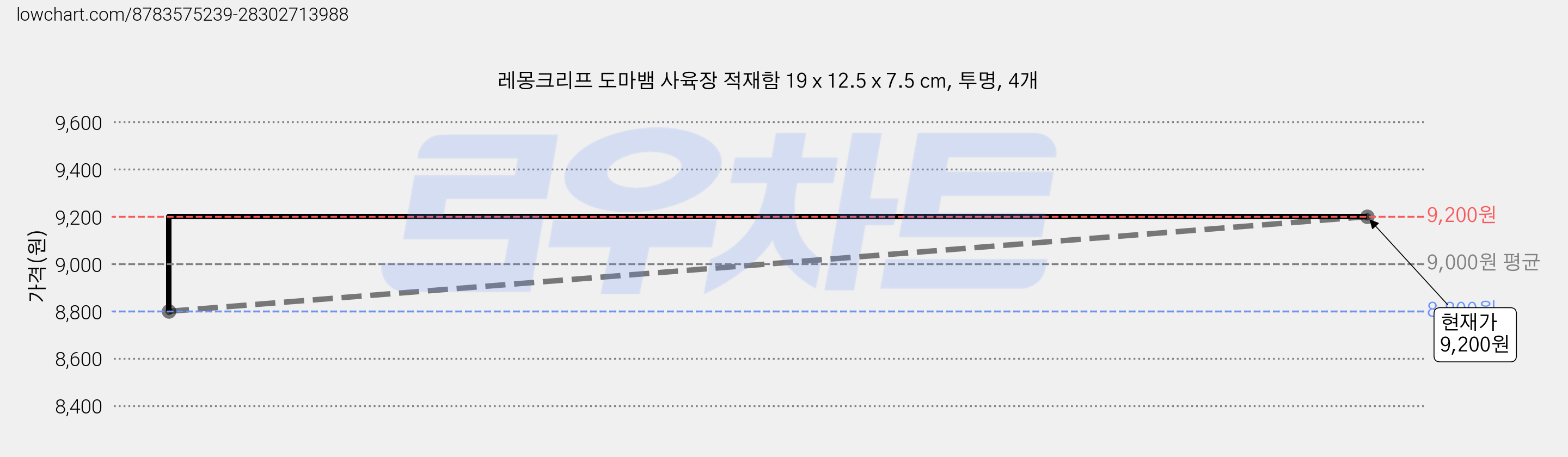 레몽크리프 도마뱀 사육장 적재함 19 x 12.5 x 7.5 cm, 투명, 4개 가격 변동 차트, 현재가 9,200원, 관측 최저가 8,800원