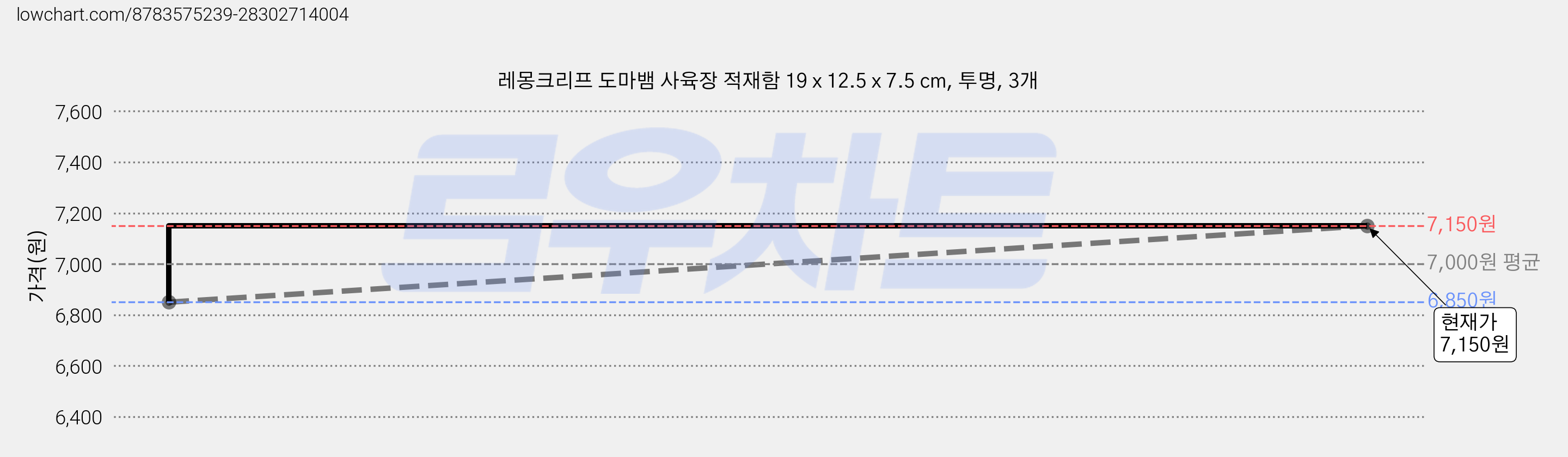 레몽크리프 도마뱀 사육장 적재함 19 x 12.5 x 7.5 cm, 투명, 3개 가격 변동 차트, 현재가 7,150원, 관측 최저가 6,850원