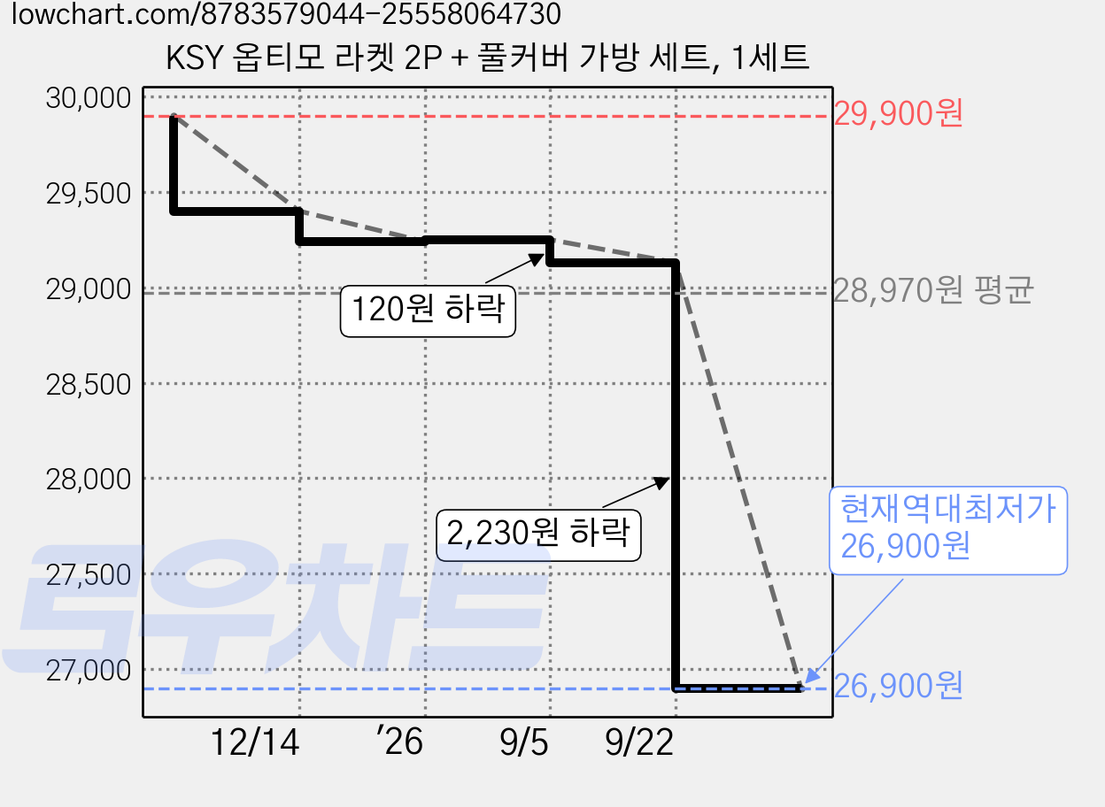 KSY 옵티모 라켓 2P + 풀커버 가방 세트, 1세트 가격 변동 차트, 현재가 26,900원, 역대최저가