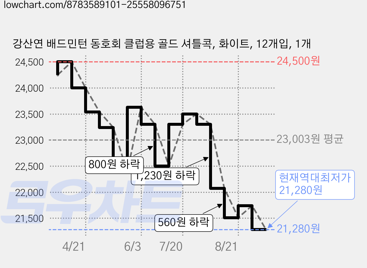 강산연 배드민턴 동호회 클럽용 골드 셔틀콕, 화이트, 12개입, 1개 가격 변동 차트, 현재가 21,280원, 역대최저가