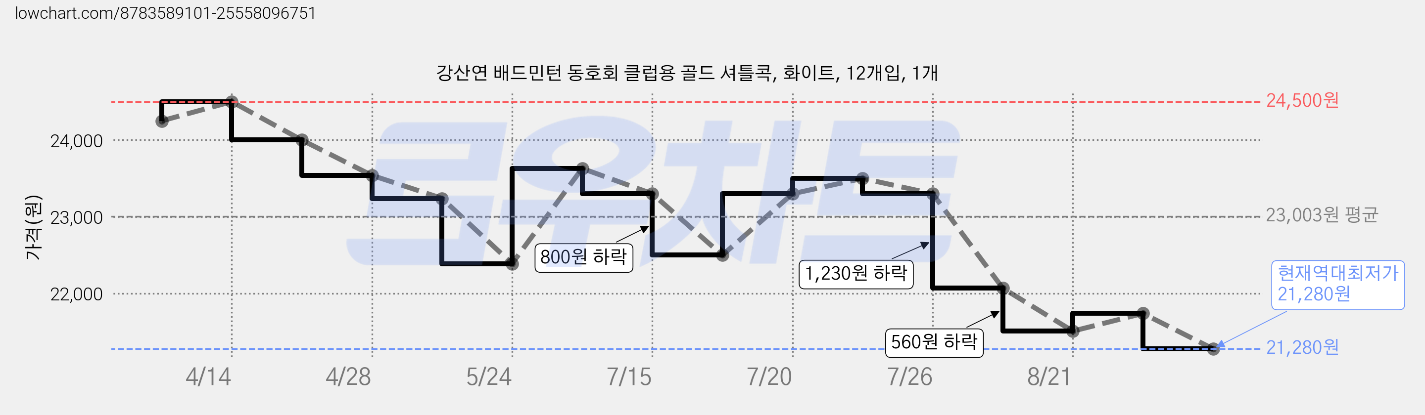 강산연 배드민턴 동호회 클럽용 골드 셔틀콕, 화이트, 12개입, 1개 가격 변동 차트, 현재가 21,280원, 역대최저가