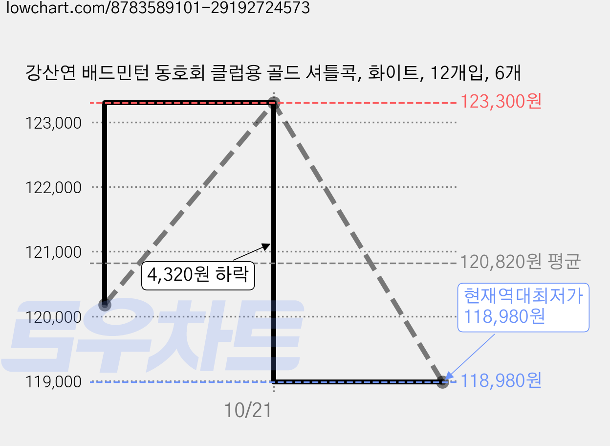 강산연 배드민턴 동호회 클럽용 골드 셔틀콕, 화이트, 12개입, 6개 가격 변동 차트, 현재가 118,980원, 역대최저가