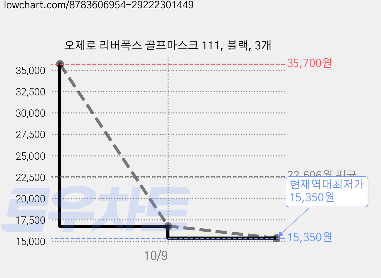 오제로 리버폭스 골프마스크 111, 블랙, 3개 가격 변동 차트, 현재가 15,350원, 역대최저가