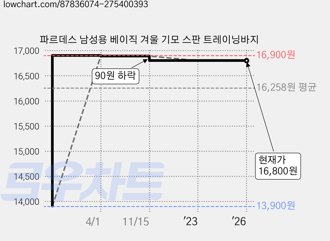 파르데스 남성용 베이직 겨울 기모 스판 트레이닝바지 가격 변동 차트, 현재가 16,800원, 역대최저가