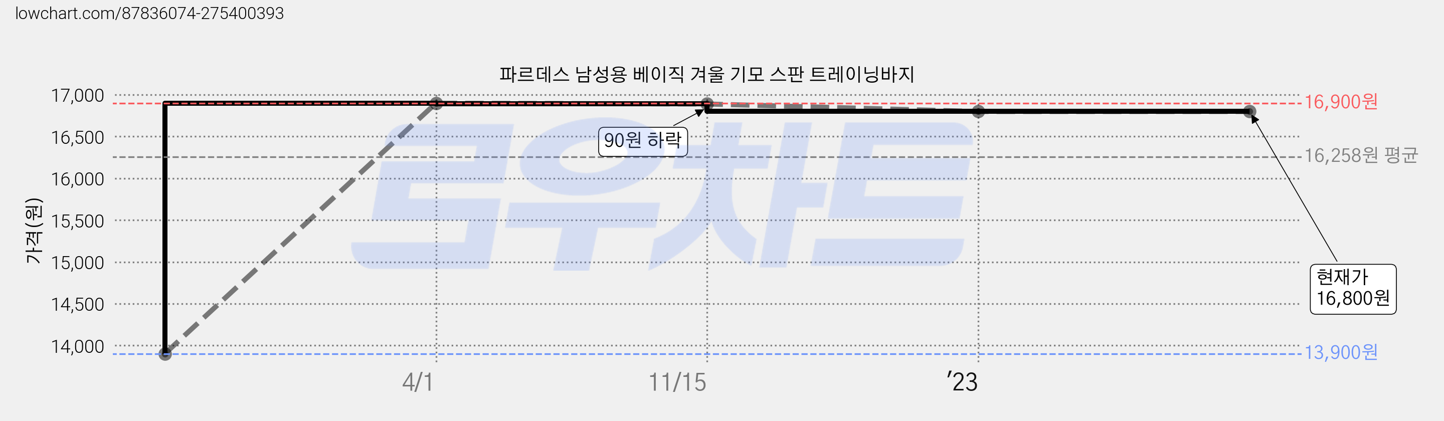 파르데스 남성용 베이직 겨울 기모 스판 트레이닝바지 가격 변동 차트, 현재가 16,800원, 역대최저가