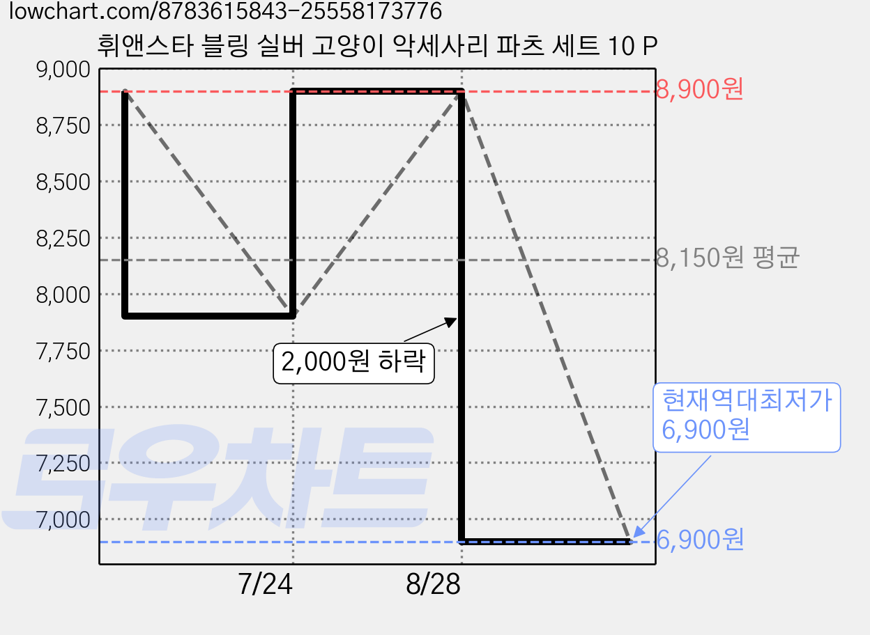 휘앤스타 블링 실버 고양이 악세사리 파츠 세트 10 P 가격 변동 차트, 현재가 6,900원, 역대최저가