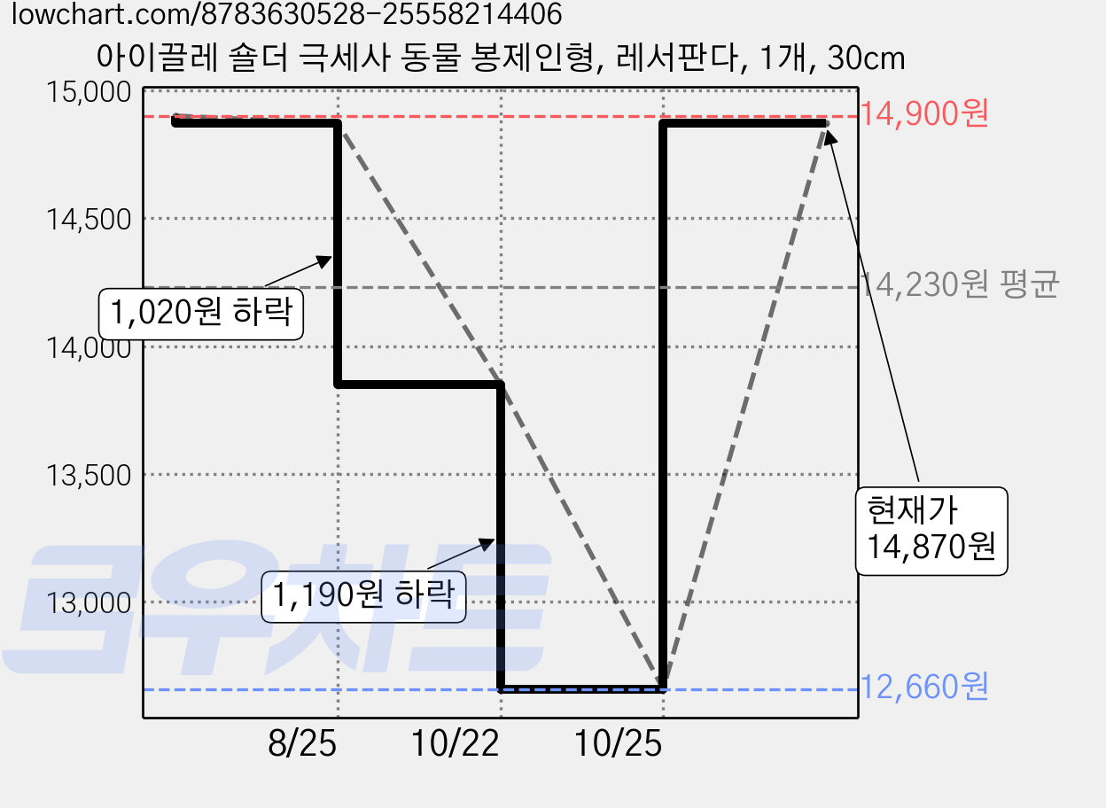아이끌레 숄더 극세사 동물 봉제인형, 레서판다, 1개, 30cm 가격 변동 차트, 현재가 12,660원, 역대최저가