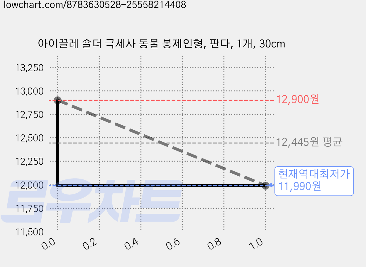 아이끌레 숄더 극세사 동물 봉제인형, 판다, 1개, 30cm 가격 변동 차트, 현재가 11,990원, 역대최저가