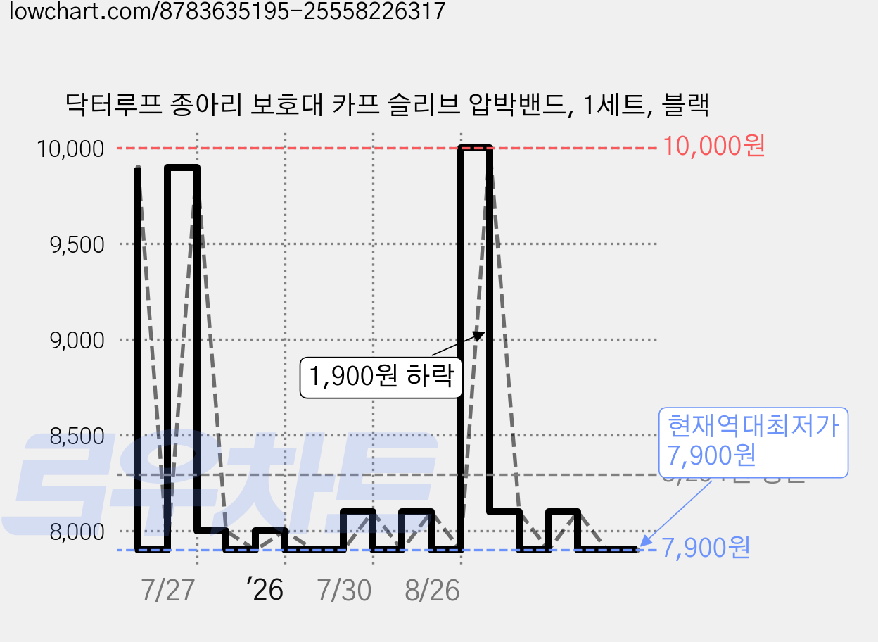 닥터루프 종아리 보호대 카프 슬리브 압박밴드, 1세트, 블랙 가격 변동 차트, 현재가 7,900원, 역대최저가