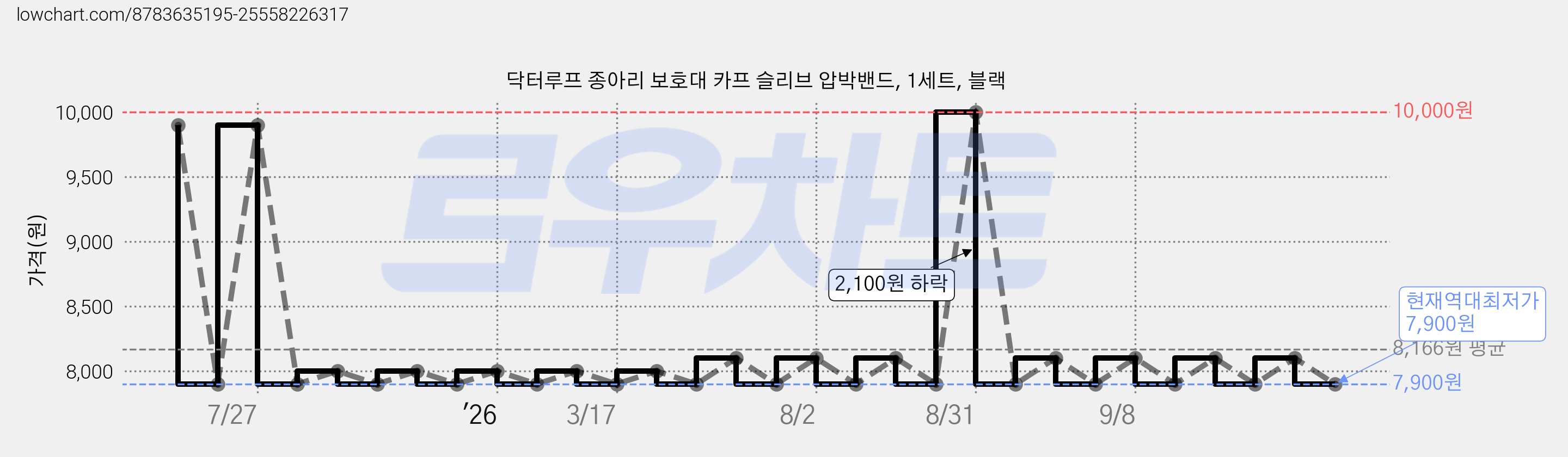 닥터루프 종아리 보호대 카프 슬리브 압박밴드, 1세트, 블랙 가격 변동 차트, 현재가 7,900원, 역대최저가