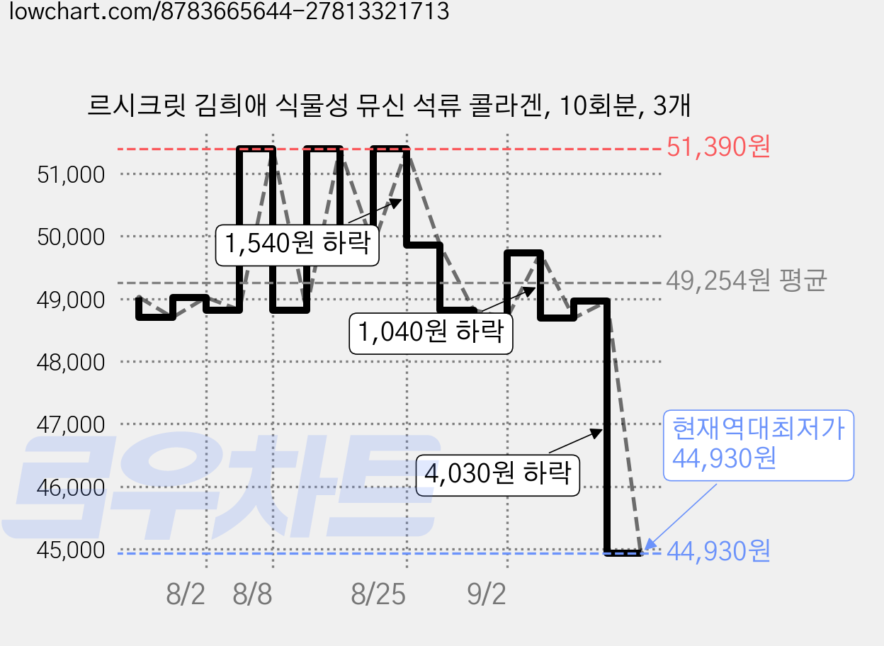 르시크릿 김희애 식물성 뮤신 석류 콜라겐, 10회분, 3개 가격 변동 차트, 현재가 44,930원, 역대최저가
