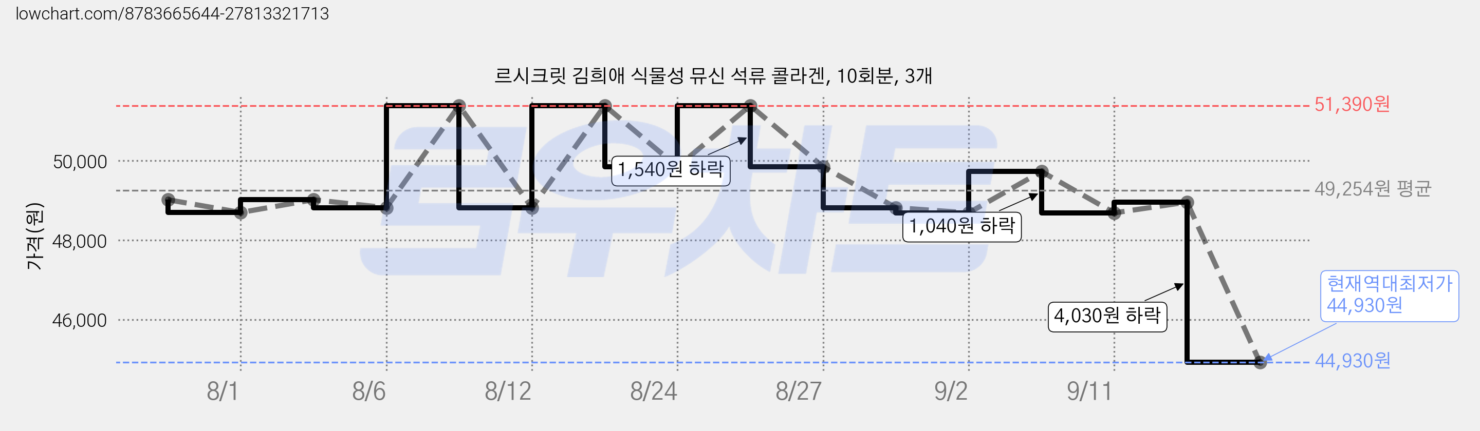 르시크릿 김희애 식물성 뮤신 석류 콜라겐, 10회분, 3개 가격 변동 차트, 현재가 44,930원, 역대최저가