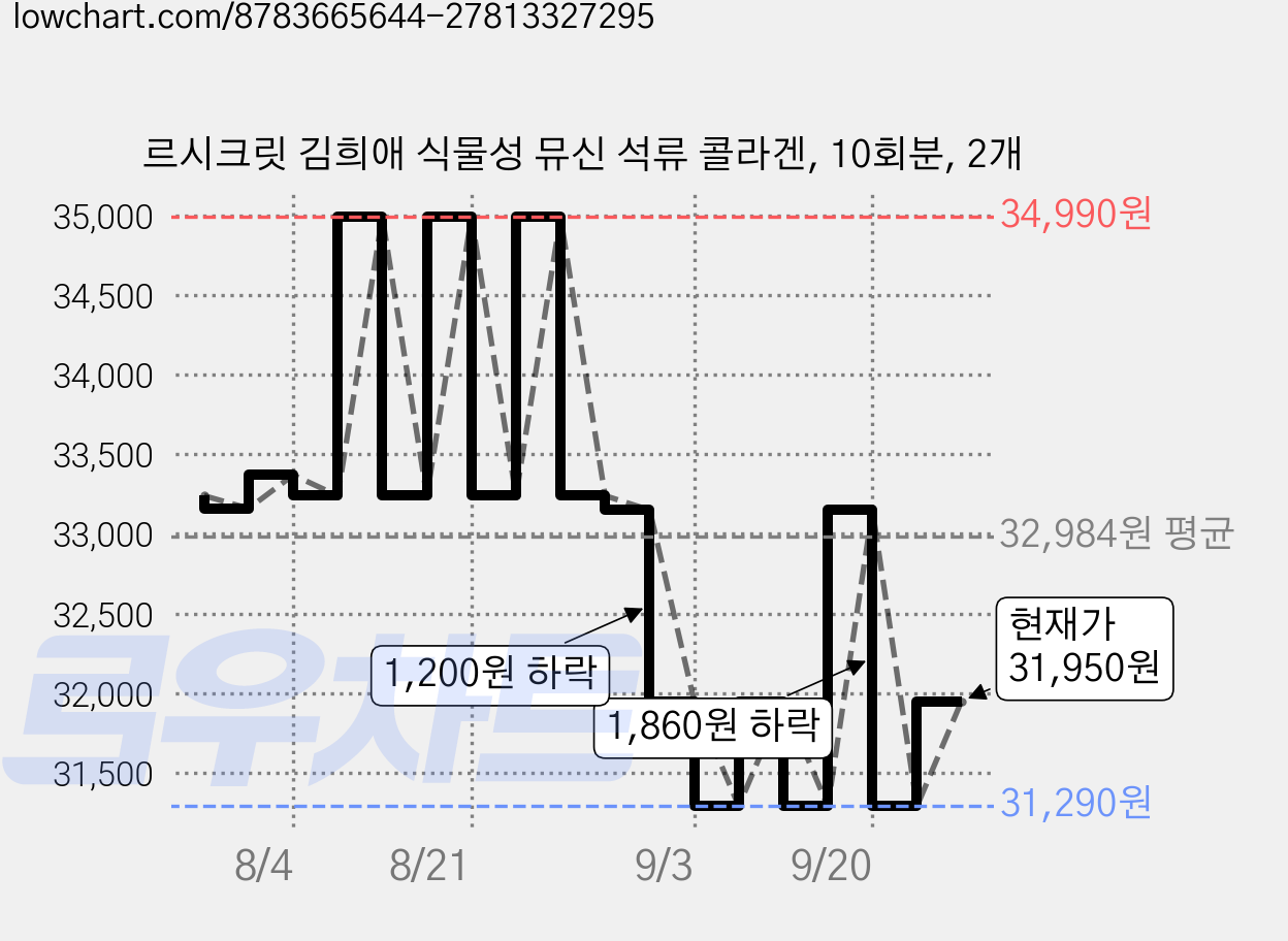 르시크릿 김희애 식물성 뮤신 석류 콜라겐, 10회분, 2개 가격 변동 차트, 현재가 31,950원, 관측 최저가 31,290원