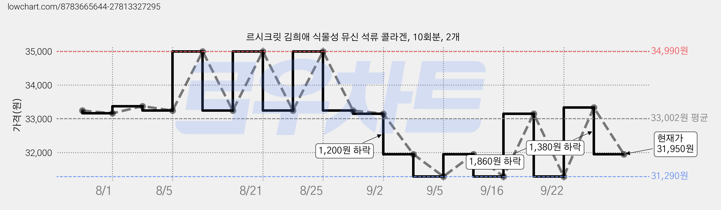 르시크릿 김희애 식물성 뮤신 석류 콜라겐, 10회분, 2개 가격 변동 차트, 현재가 31,950원, 관측 최저가 31,290원