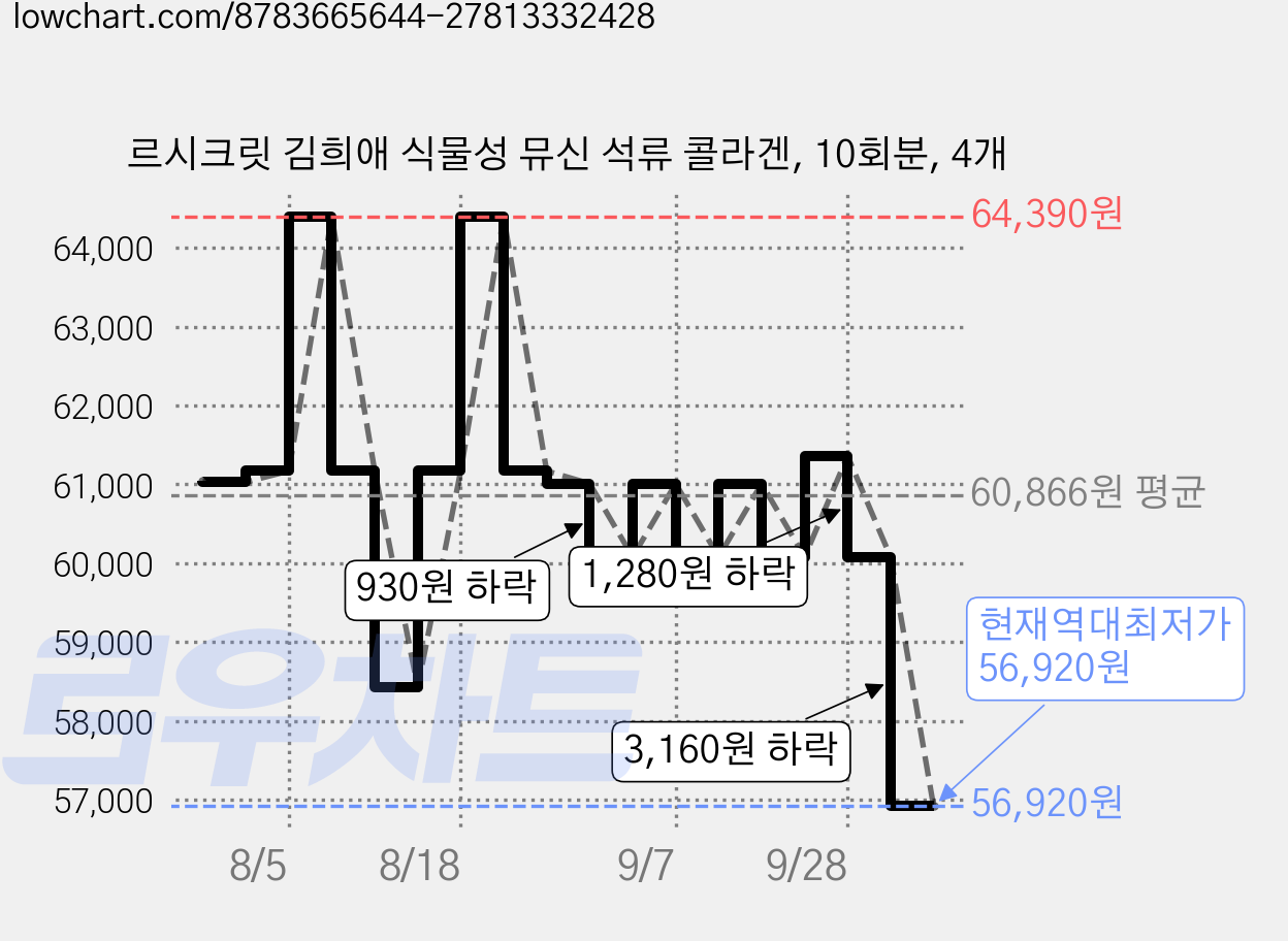 르시크릿 김희애 식물성 뮤신 석류 콜라겐, 10회분, 4개 가격 변동 차트, 현재가 56,920원, 역대최저가