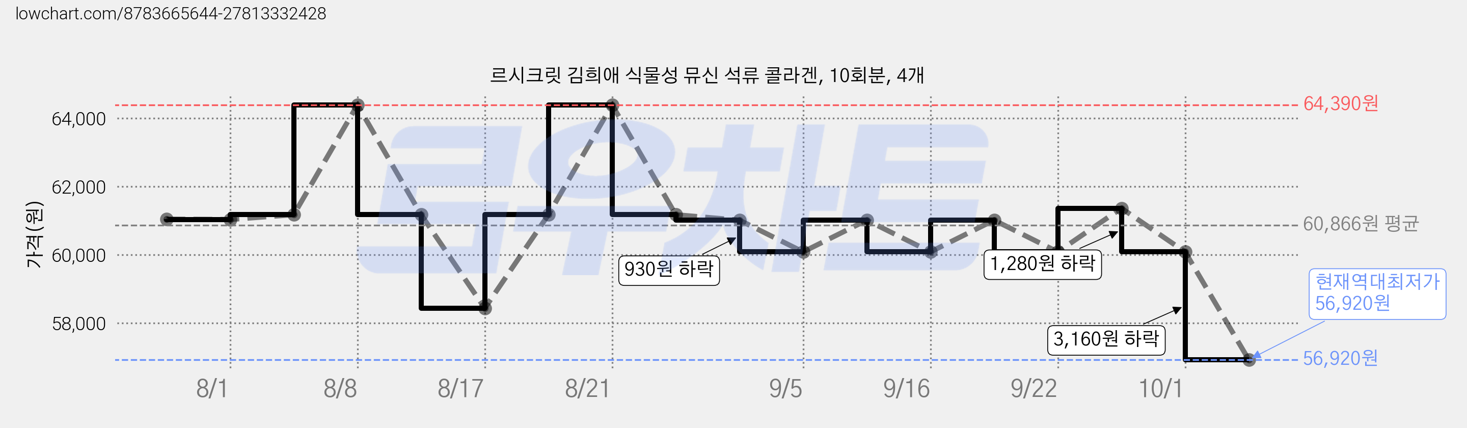 르시크릿 김희애 식물성 뮤신 석류 콜라겐, 10회분, 4개 가격 변동 차트, 현재가 56,920원, 역대최저가