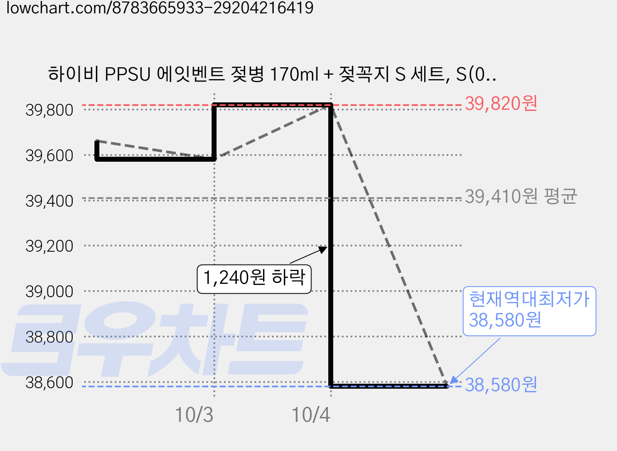하이비 PPSU 에잇벤트 젖병 170ml + 젖꼭지 S 세트, S(0개월~), 수박볼빵곰 샌드, 2세트 가격 변동 차트, 현재가 38,580원, 역대최저가