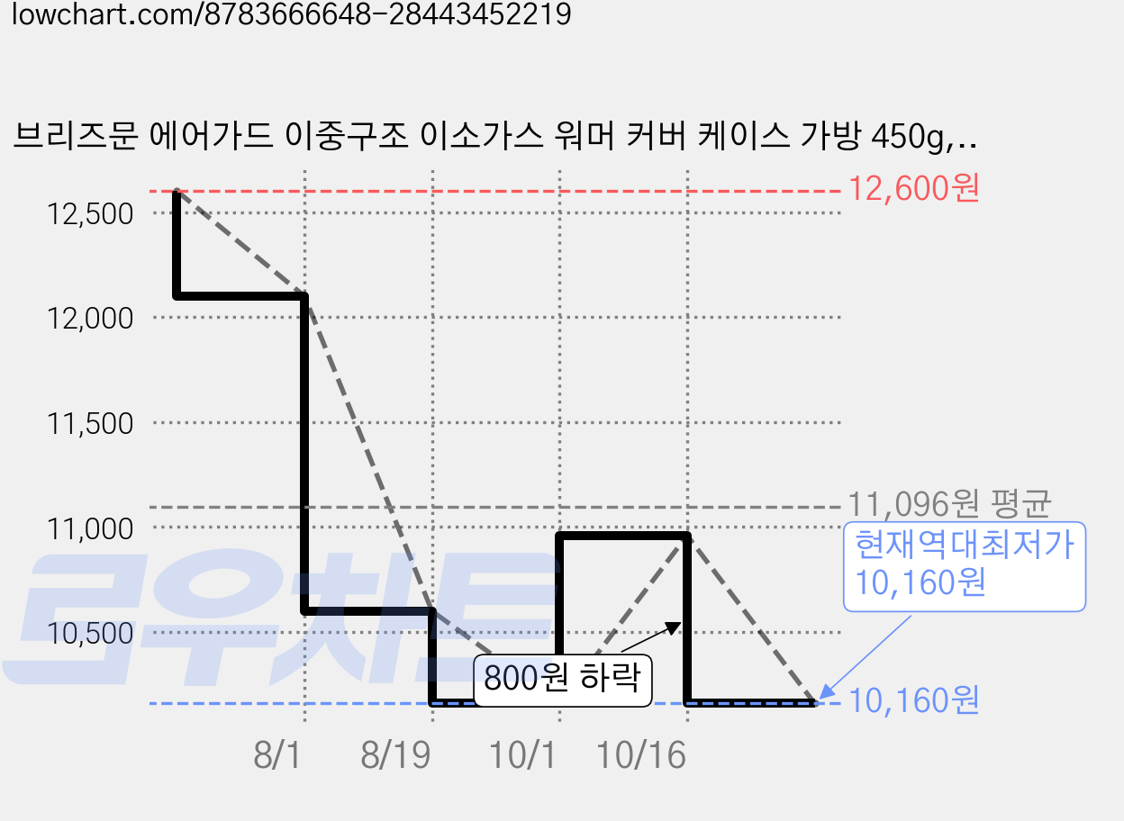 브리즈문 에어가드 이중구조 이소가스 워머 커버 케이스 가방 450g, 탄 베이지, 3개 가격 변동 차트, 현재가 10,160원, 역대최저가