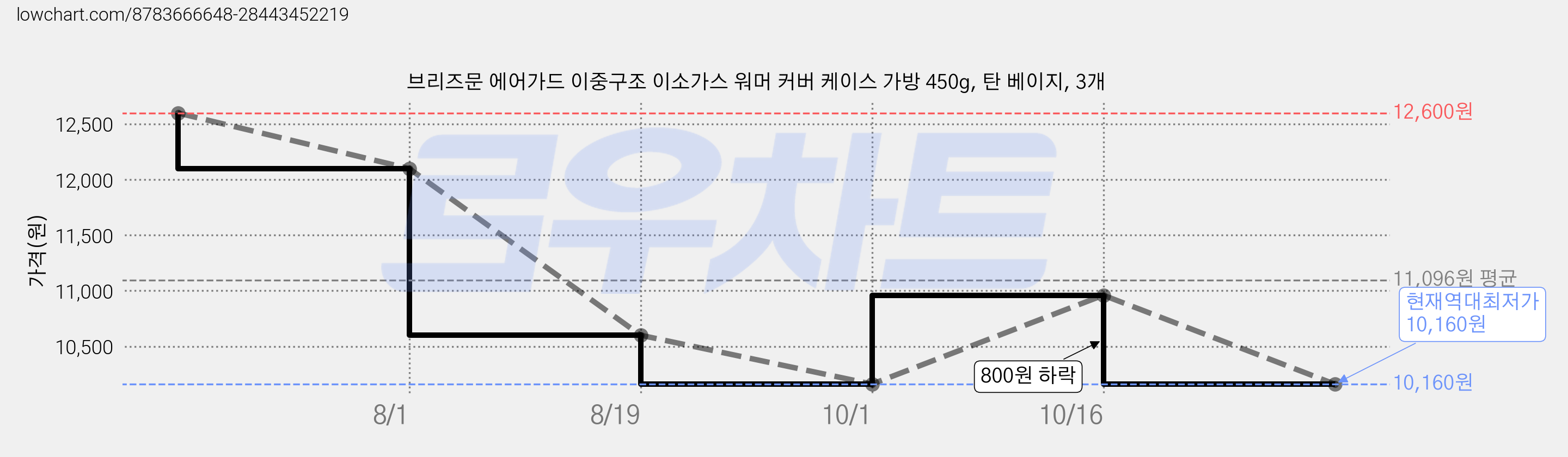 브리즈문 에어가드 이중구조 이소가스 워머 커버 케이스 가방 450g, 탄 베이지, 3개 가격 변동 차트, 현재가 10,160원, 역대최저가