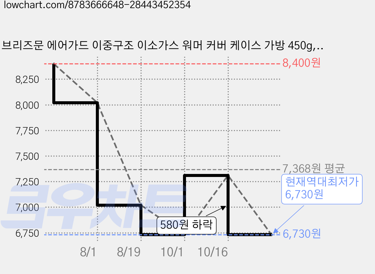 브리즈문 에어가드 이중구조 이소가스 워머 커버 케이스 가방 450g, 탄 베이지, 2개 가격 변동 차트, 현재가 6,730원, 역대최저가
