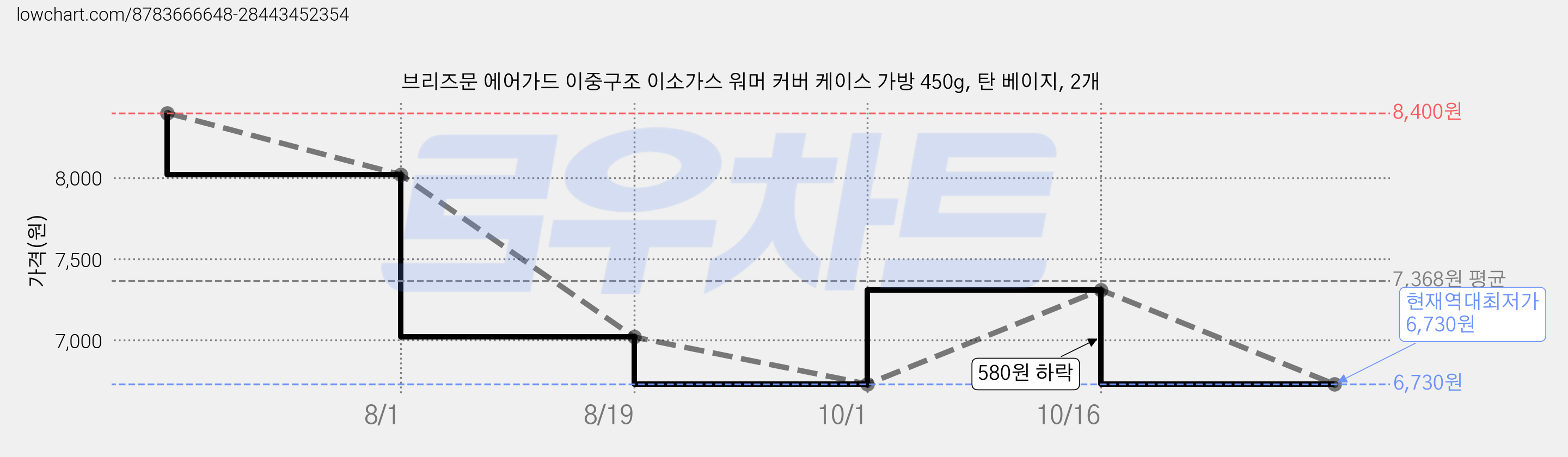 브리즈문 에어가드 이중구조 이소가스 워머 커버 케이스 가방 450g, 탄 베이지, 2개 가격 변동 차트, 현재가 6,730원, 역대최저가