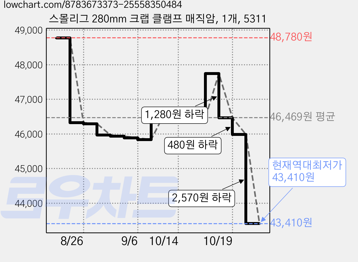 스몰리그 280mm 크랩 클램프 매직암, 1개, 5311 가격 변동 차트, 현재가 43,410원, 역대최저가