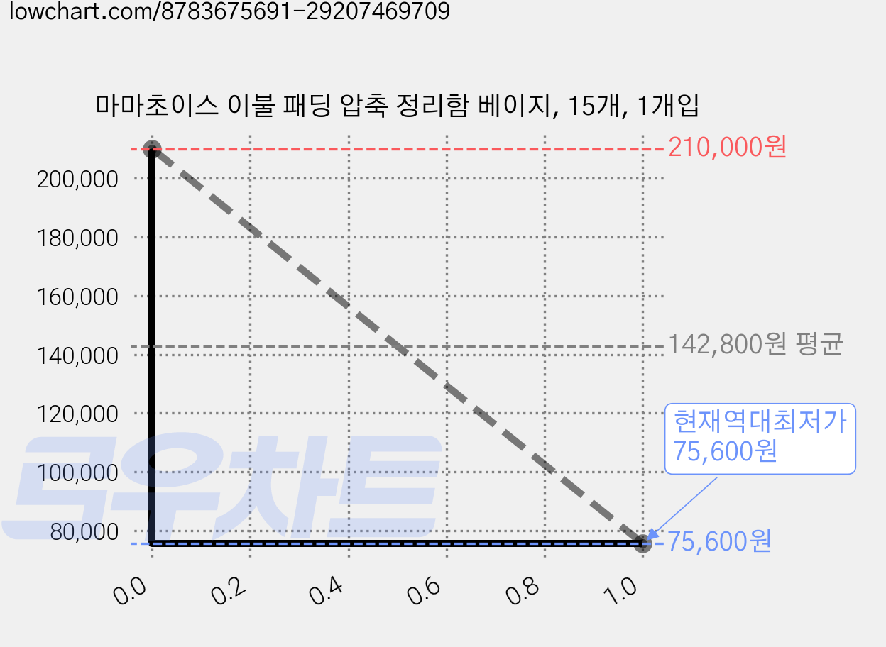 마마초이스 이불 패딩 압축 정리함 베이지, 15개, 1개입 가격 변동 차트, 현재가 75,600원, 역대최저가