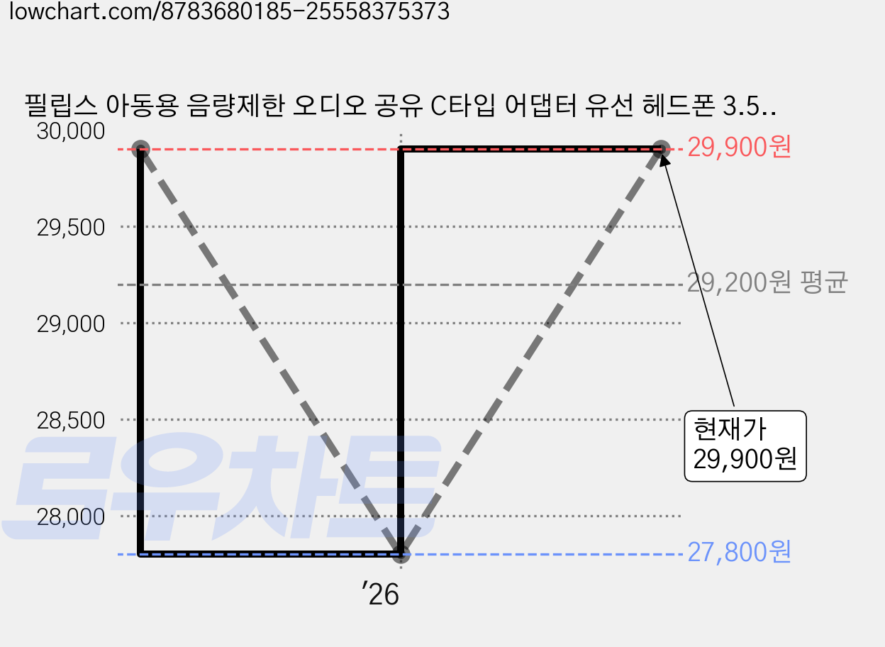 필립스 아동용 음량제한 오디오 공유 C타입 어댑터 유선 헤드폰 3.5mm, 마젠타 퍼플, TAK2000 가격 변동 차트, 현재가 29,900원, 관측 최저가 26,910원