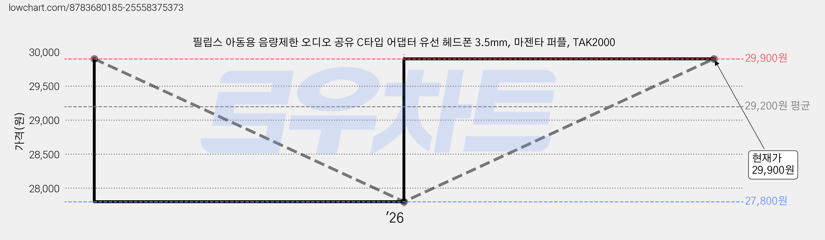필립스 아동용 음량제한 오디오 공유 C타입 어댑터 유선 헤드폰 3.5mm, 마젠타 퍼플, TAK2000 가격 변동 차트, 현재가 29,900원, 관측 최저가 26,910원