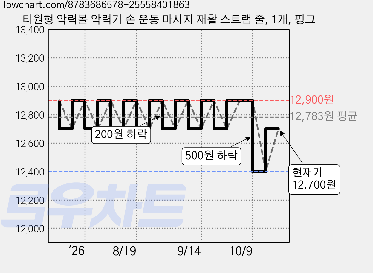 타원형 악력볼 악력기 손 운동 마사지 재활 스트랩 줄, 1개, 핑크 가격 변동 차트, 현재가 12,400원, 역대최저가