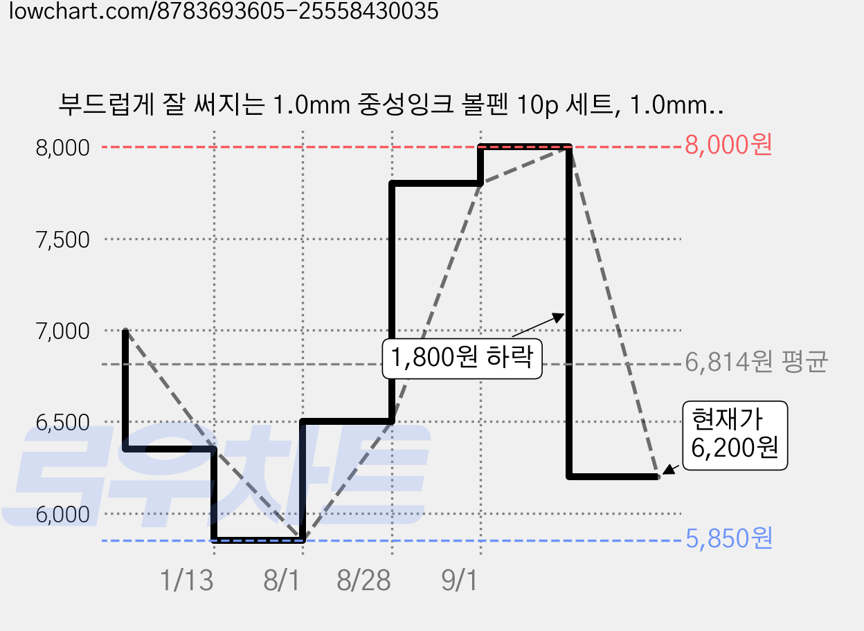부드럽게 잘 써지는 1.0mm 중성잉크 볼펜 10p 세트, 1.0mm 블랙, 1세트 가격 변동 차트, 현재가 6,200원, 관측 최저가 5,850원